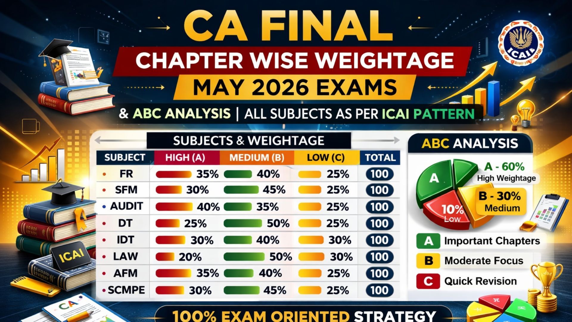 CA Final Chapter wise Weightage May 2026 & ABC Analysis | All Subjects ICAI