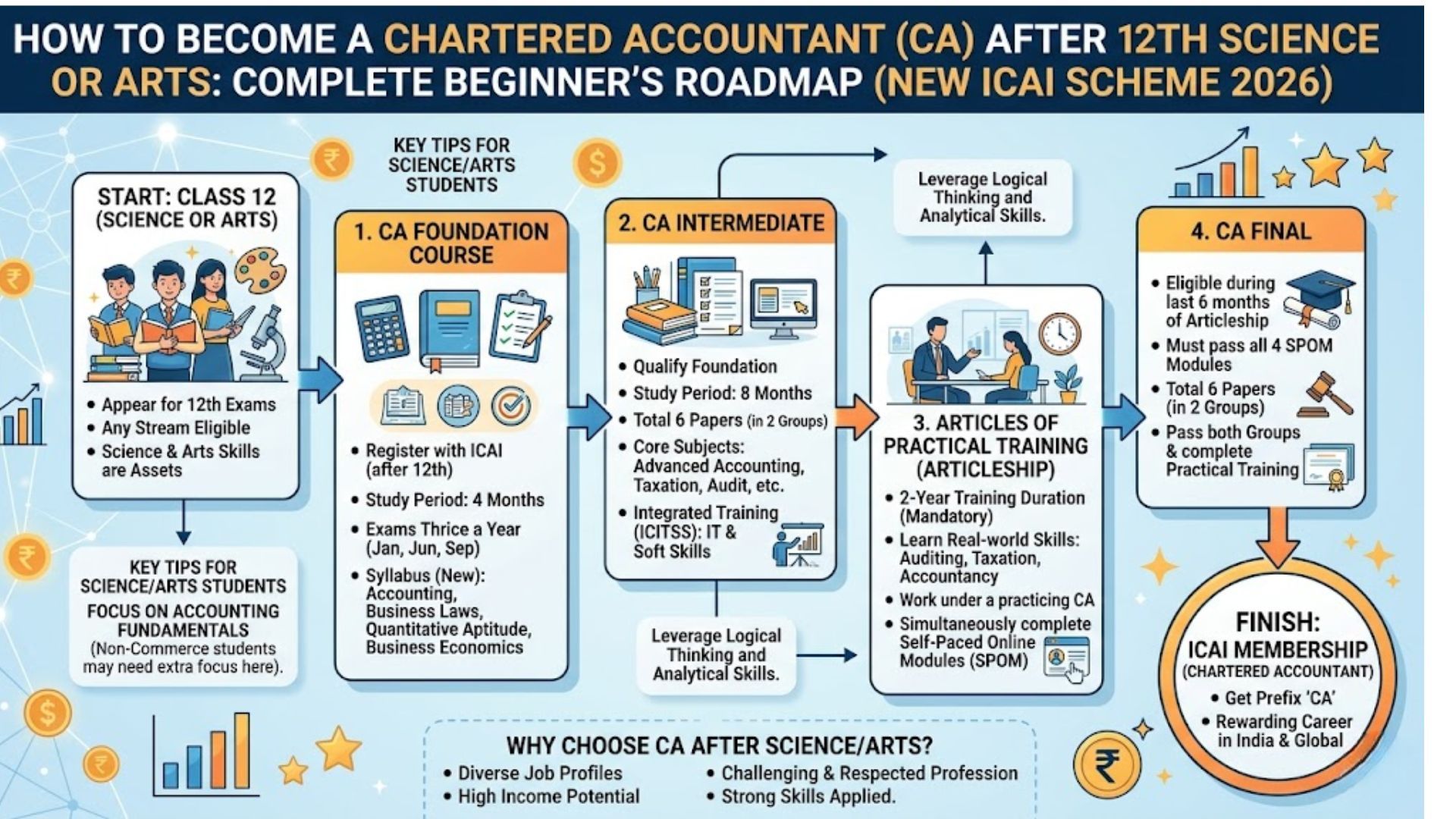How to Become a CA After 12th Science or Arts: Complete Roadmap 2026
